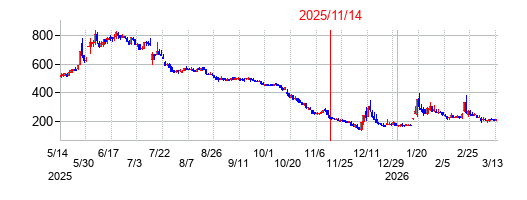 2025年11月14日 15:05前後のの株価チャート